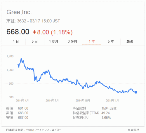GREE株価