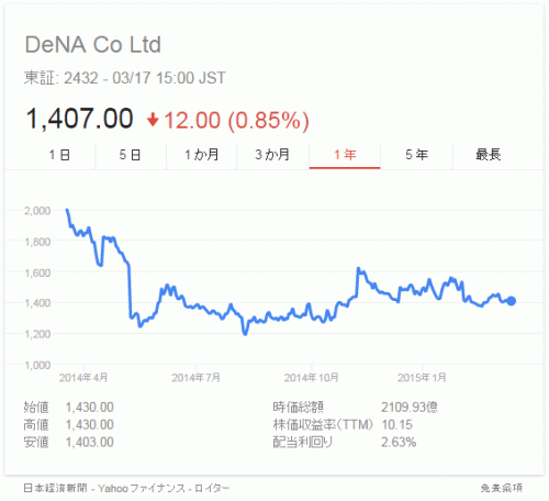 DeNA株価