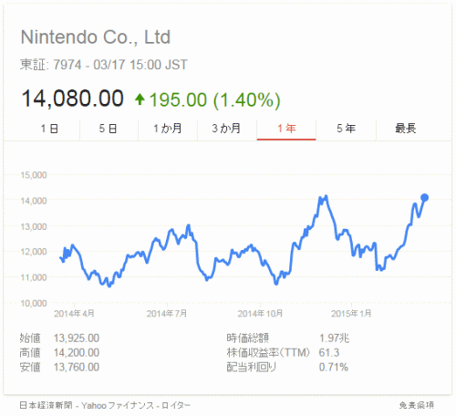 Nintndo株価