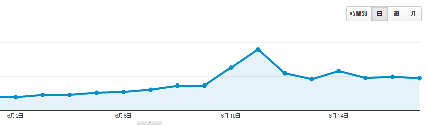 当ブログ最近のPV