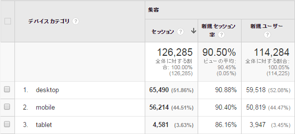 当ブログのモバイルによるアクセス率(旧)