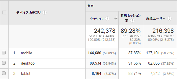 当ブログのモバイルによるアクセス率