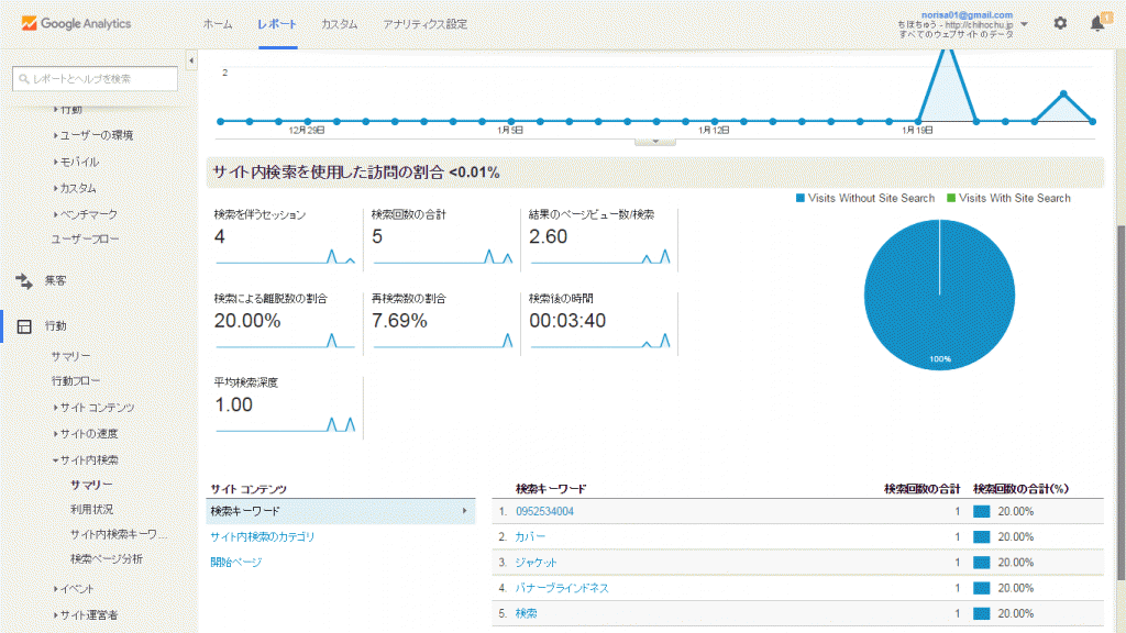 サイト内検索測定の結果