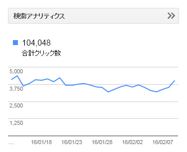 ちほちゅう最近の検索流入